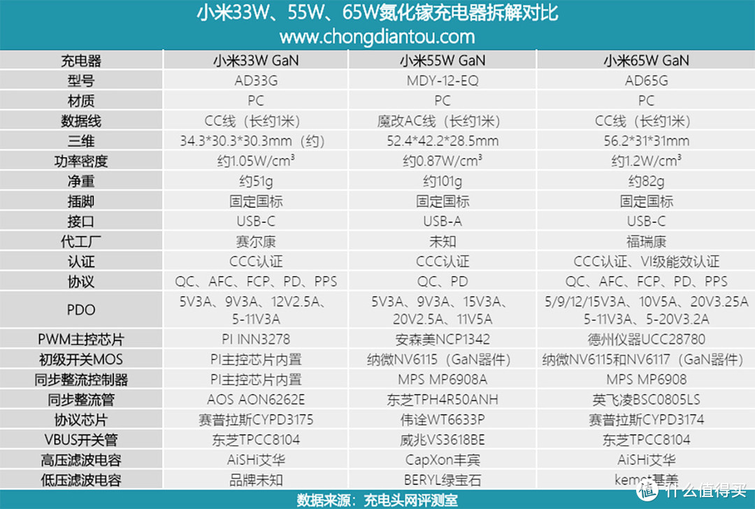 一文看懂小米33W、55W和65W三款氮化镓充电器的区别