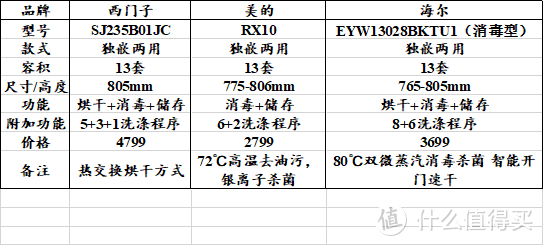 洗碗机究竟如何选？看这一篇就够了-附自用洗碗机详细评测