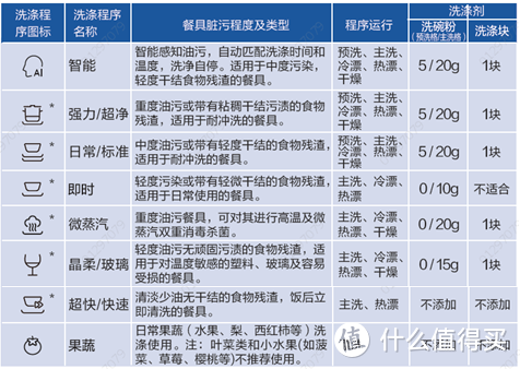 洗碗机究竟如何选？看这一篇就够了-附自用洗碗机详细评测