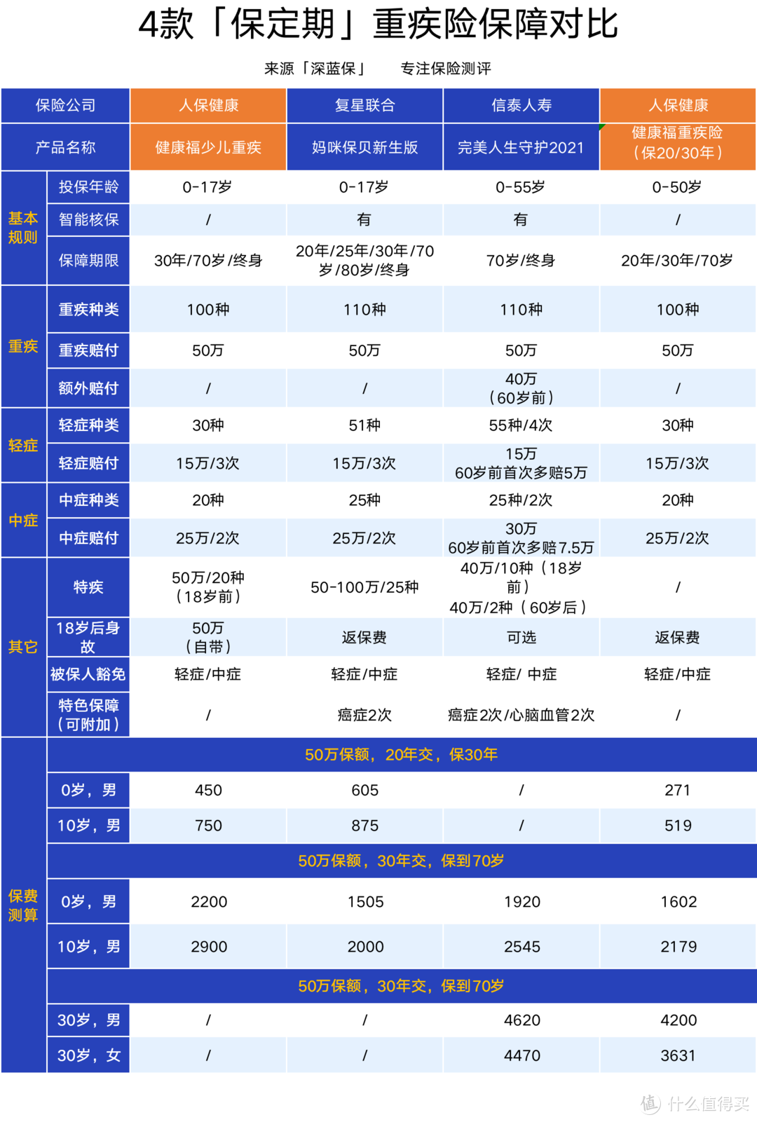 备注：完美人生守护 2021 最高保额 46 万