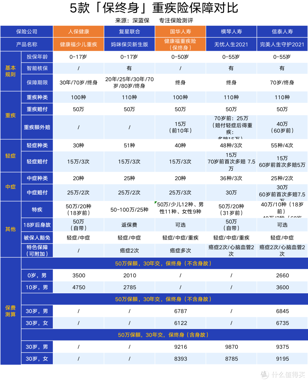 备注：健康福（保终身）升级中，对比内容为旧版；完美人生守护 2021 最高 46 万保额