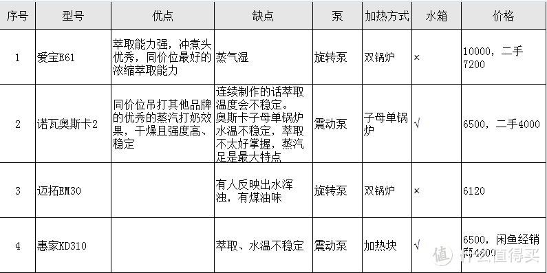 诺瓦奥斯卡2，初入坑的中级咖啡机体验