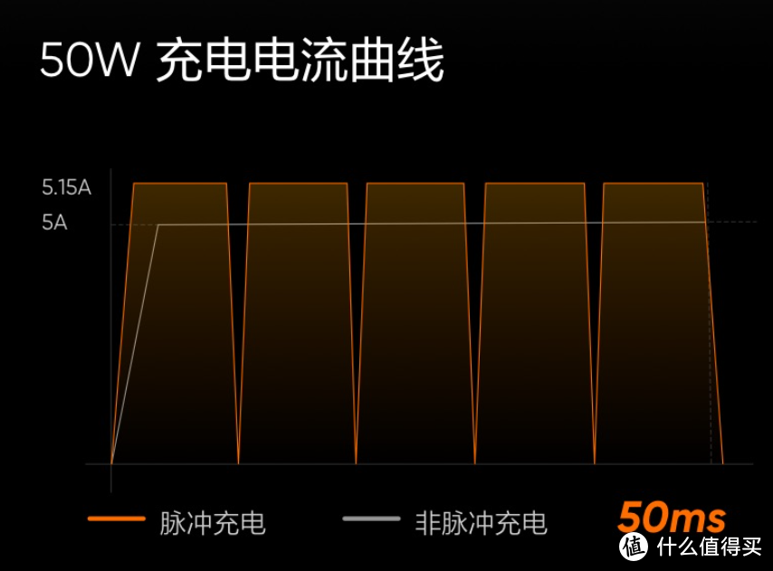 realme发布50W mini闪充套装，饼干大小、氮化镓方案、脉冲充电技术