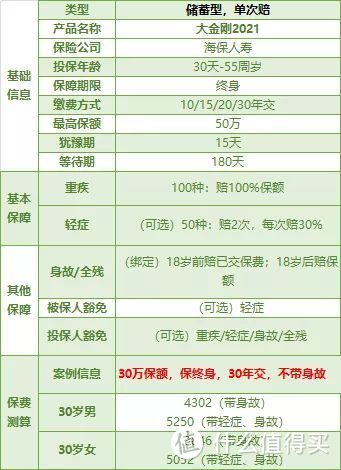 最差重疾险来了，但90%的人只能买它！