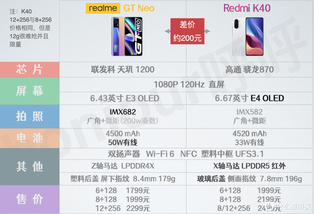 同样的极致性价比，Realme GT Neo和红米K40选哪个好？