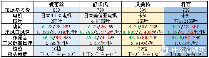 空气循环扇使用体验如何？四款横向评测，你想知道的都在这里