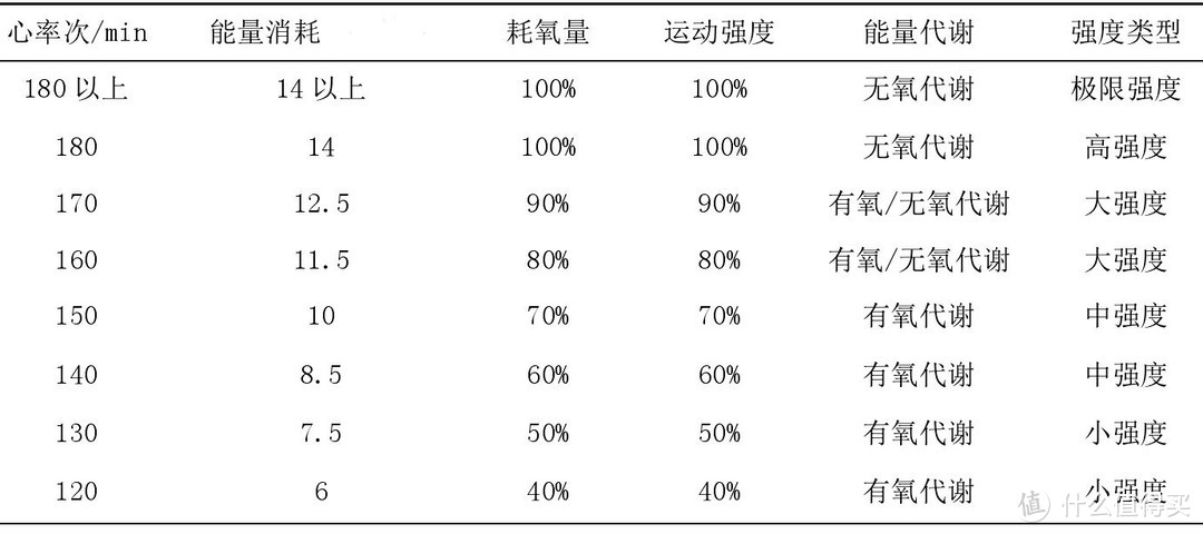 学者们测算出的经验指标：可根据自身的诉求选择跑步心率进行跑步