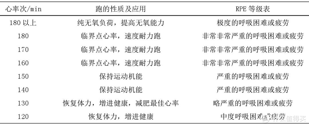 跑步心率、性质、应用及身体主观感受