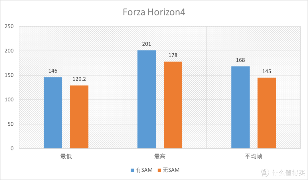 AMD SAM到底有用吗？Smart access memory多款游戏实测