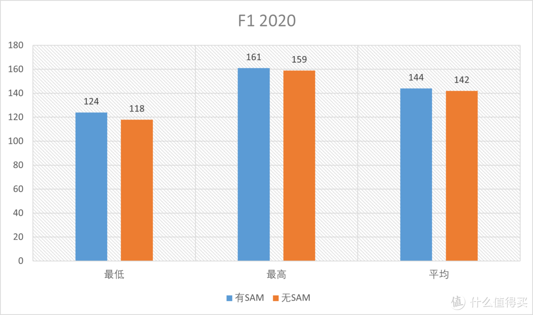 AMD SAM到底有用吗？Smart access memory多款游戏实测