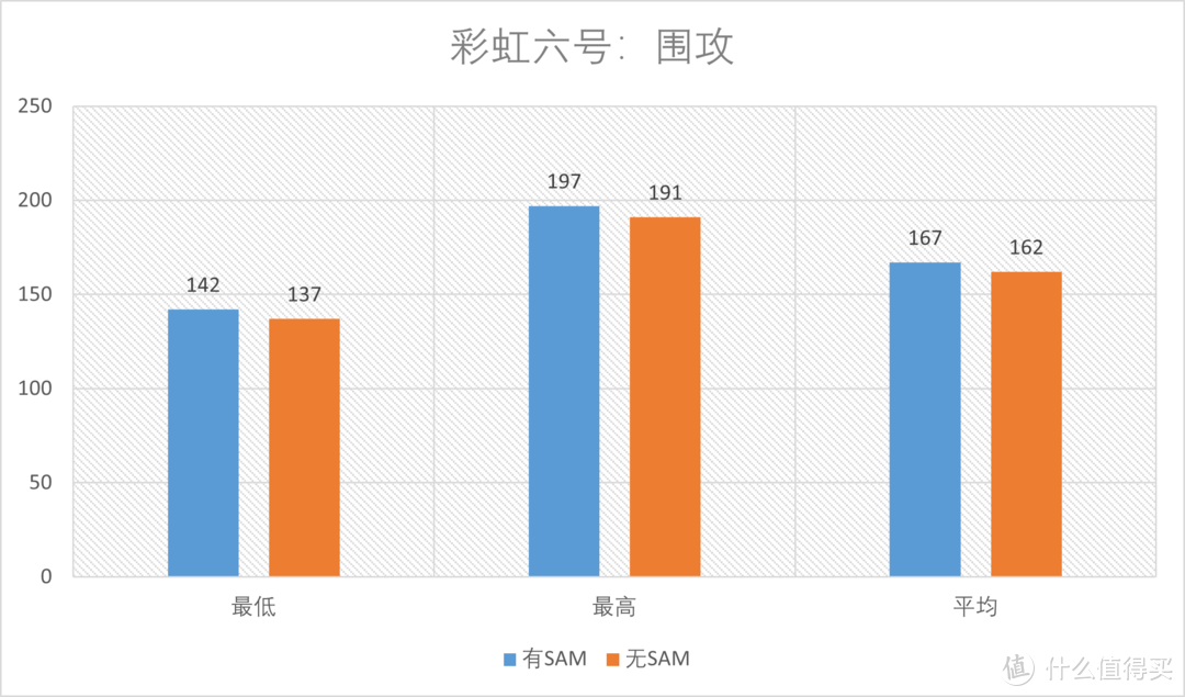 AMD SAM到底有用吗？Smart access memory多款游戏实测