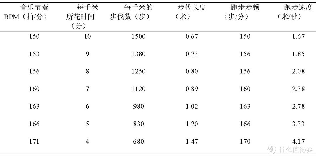 步频对应BPM