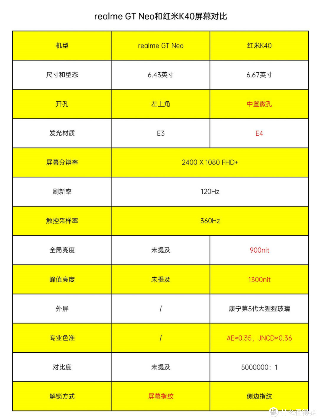 realme GT Neo接球进攻，红米K40防守，网友问：球进了没？