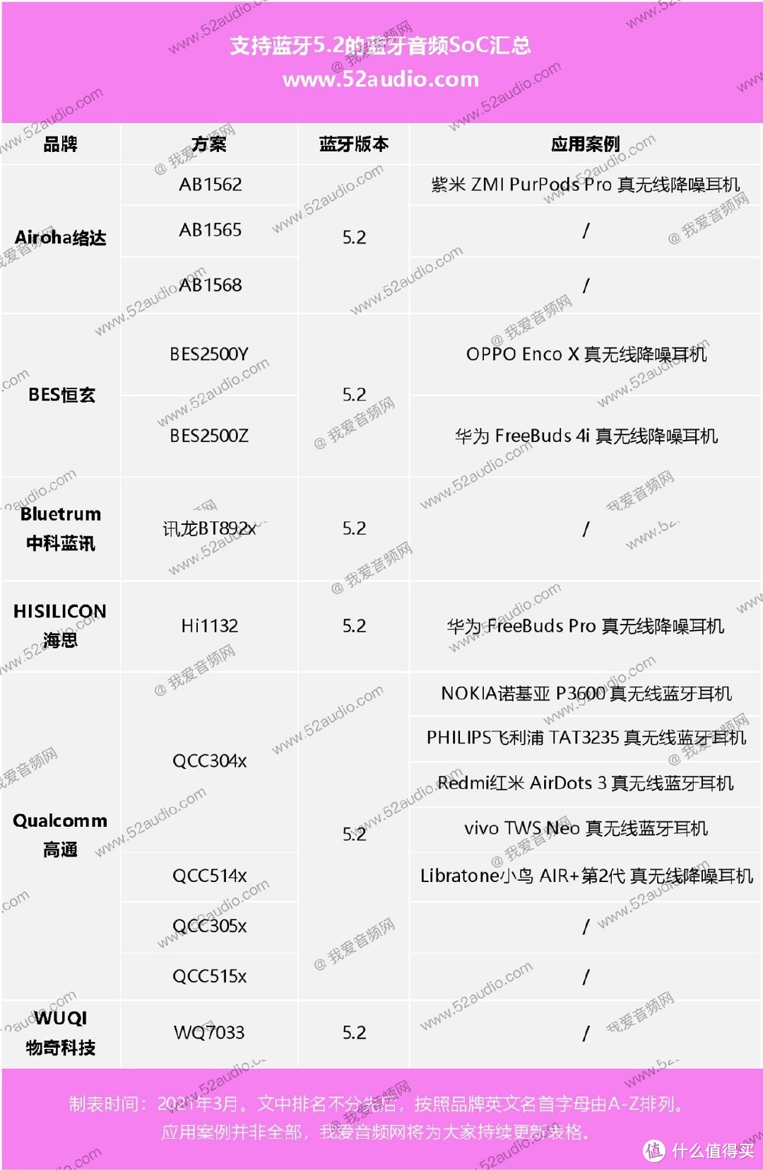 做TWS耳机的注意了，主控芯片全面升级蓝牙5.2版本