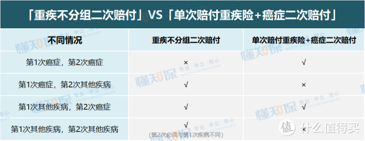 重疾险科普：关于重疾和癌症多次赔付