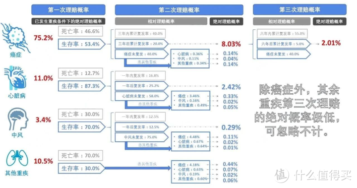 重疾险科普：关于重疾和癌症多次赔付