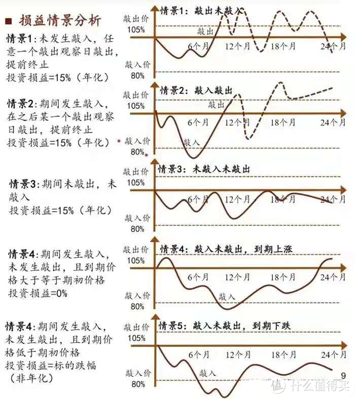 【定投君说基金】雪球结构理财，可以买吗？