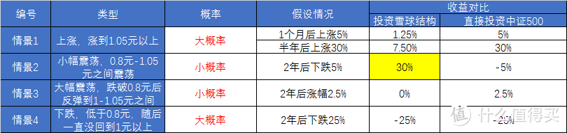 【定投君说基金】雪球结构理财，可以买吗？