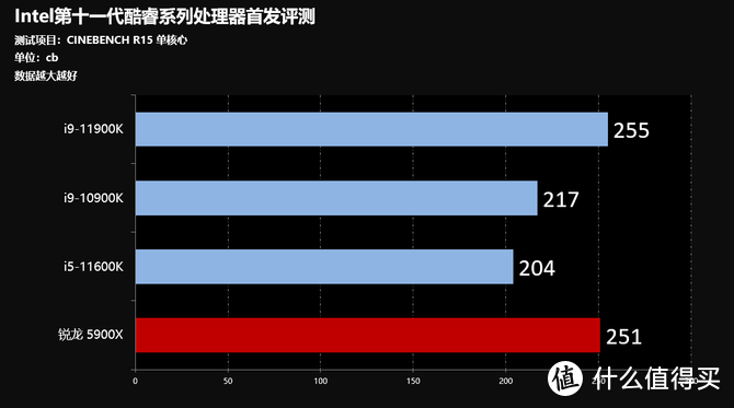 游戏处理器王者再临 Intel十一代酷睿桌面处理器首发评测