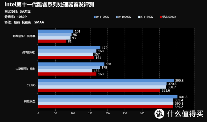 游戏处理器王者再临 Intel十一代酷睿桌面处理器首发评测