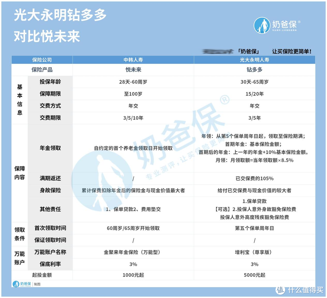 中韩悦未来对比光大钻多多，哪款更优秀？