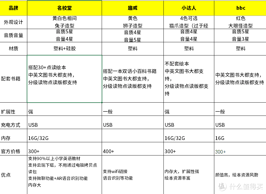 2021年4月儿童点读笔怎么选？平价点读笔推荐-名校堂-小达人-趣威-bbc（持续更新）