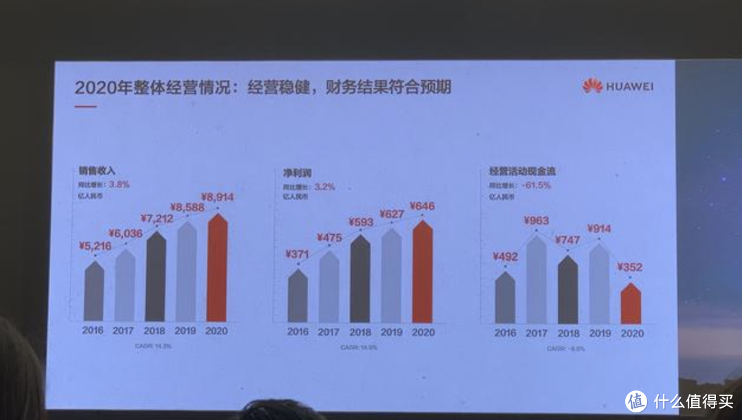 4.1最新快讯：淘宝购物车官宣升级、“性能先锋”iQOO Z3今日正式开售、华为2020年全球销售收入8914亿元