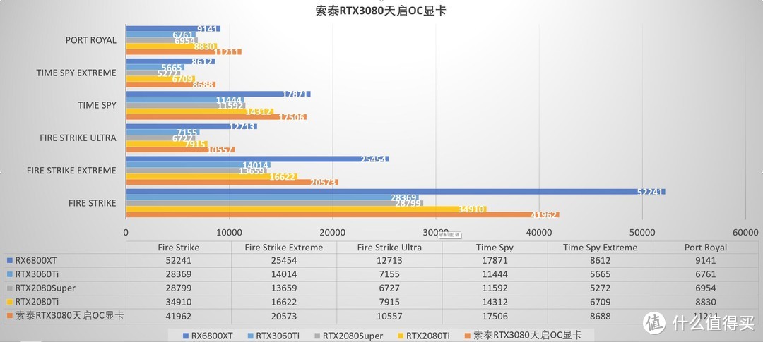 颜值出众，散热给力，就是原价买不到、索泰(ZOTAC)RTX3080天启OC显卡 评测