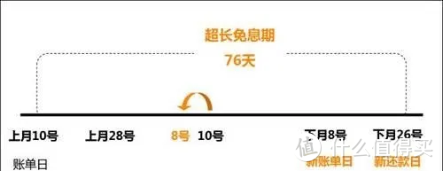 信用卡如何获得50天免息期 揭秘信用卡还款日和账单日技巧 信用卡 什么值得买