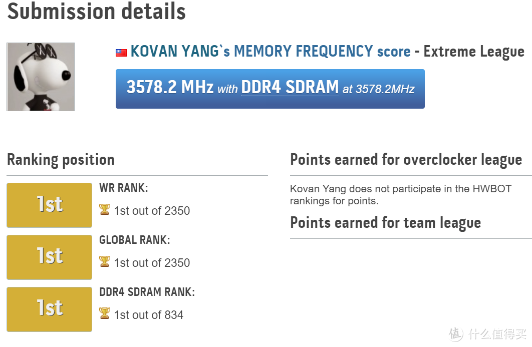 DDR4内存仍有潜力可挖：金士顿“掠食者”DDR4内存刷新世界纪录