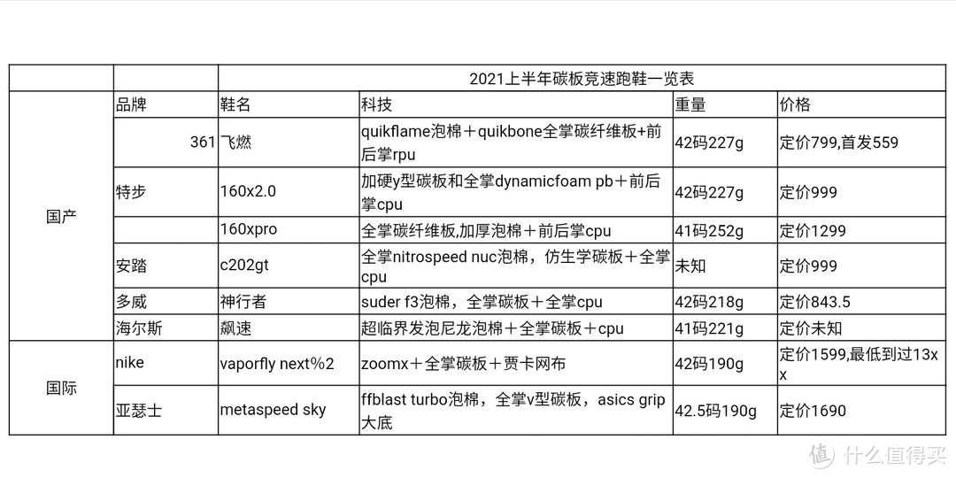 2021上半年跑鞋推荐（碳板篇）