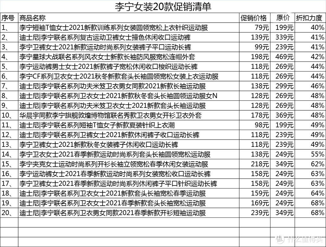 李宁20款女装促销清单~ 不到200元，这些潮流好货值得买！