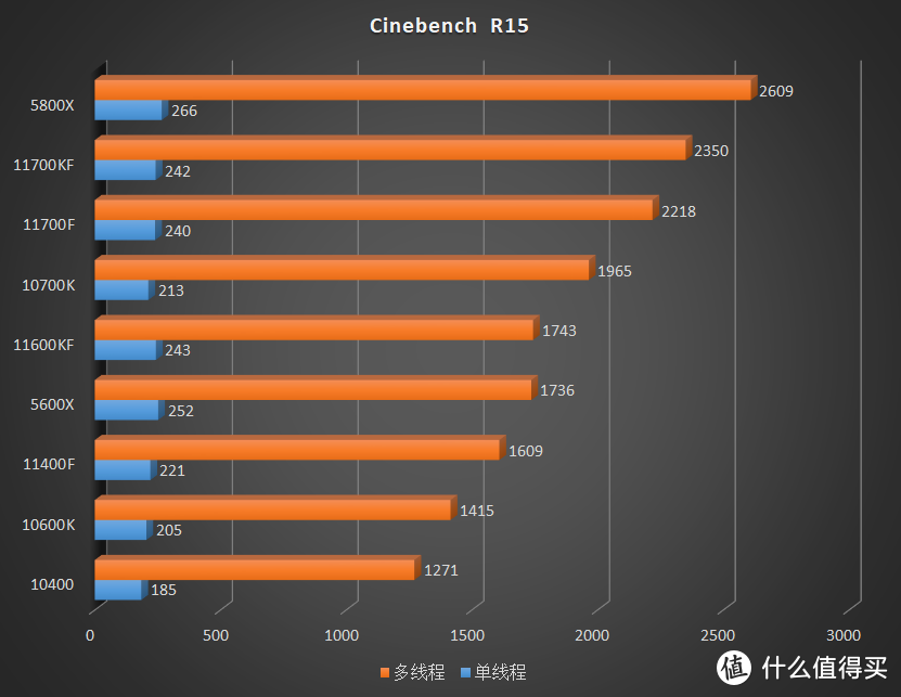 明明那么普通却那么自信的 14nm，英特尔酷睿 i5 11400F、11600KF 评测