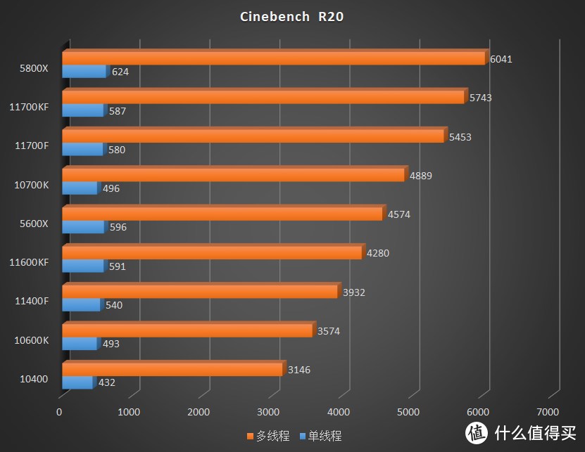 明明那么普通却那么自信的 14nm，英特尔酷睿 i5 11400F、11600KF 评测