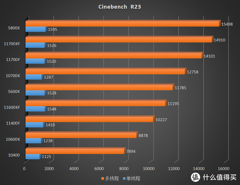 明明那么普通却那么自信的 14nm，英特尔酷睿 i5 11400F、11600KF 评测