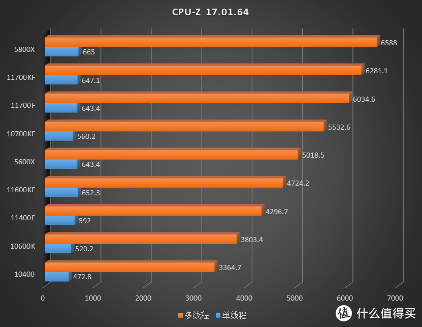 明明那么普通却那么自信的 14nm，英特尔酷睿 i5 11400F、11600KF 评测