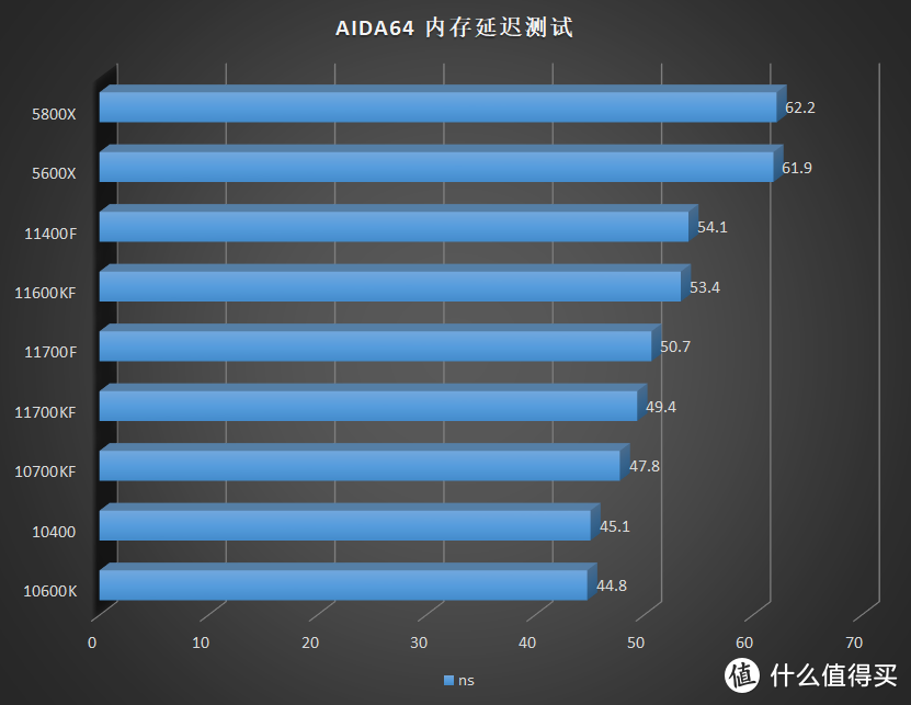 明明那么普通却那么自信的 14nm，英特尔酷睿 i5 11400F、11600KF 评测