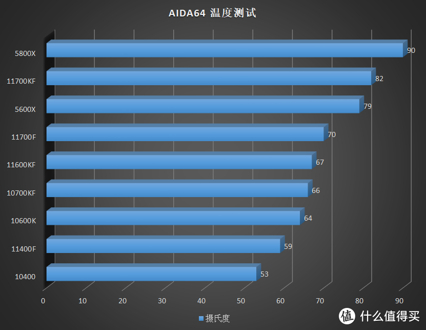 明明那么普通却那么自信的 14nm，英特尔酷睿 i5 11400F、11600KF 评测