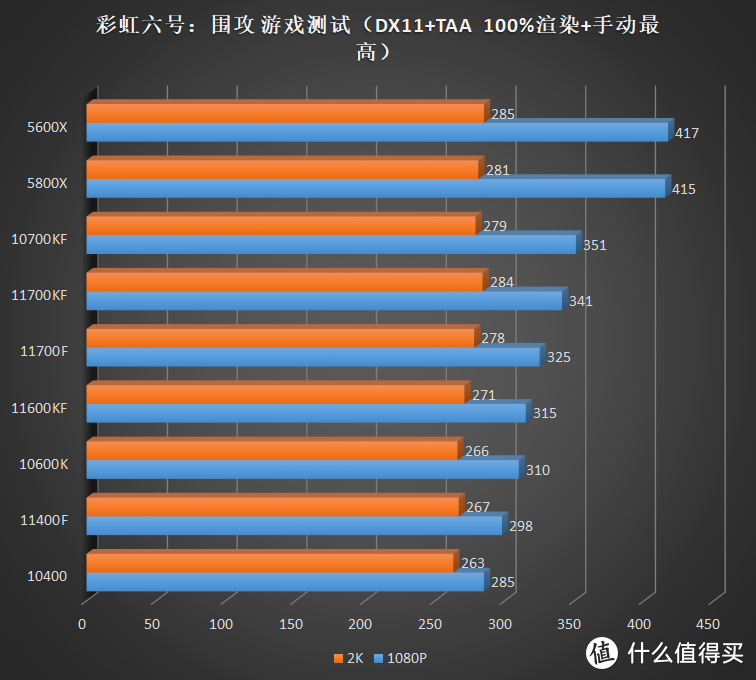 明明那么普通却那么自信的 14nm，英特尔酷睿 i5 11400F、11600KF 评测