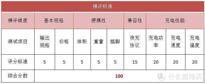 5款 iPhone 热门 20W 快充头，哪款最值得买？