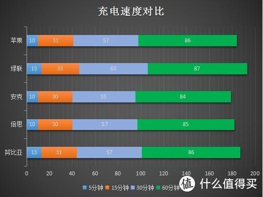 5款 iPhone 热门 20W 快充头，哪款最值得买？