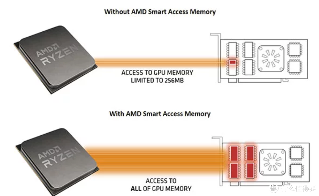 显卡SAM是什么，挖矿有用吗？AMD有了，NV也要有？