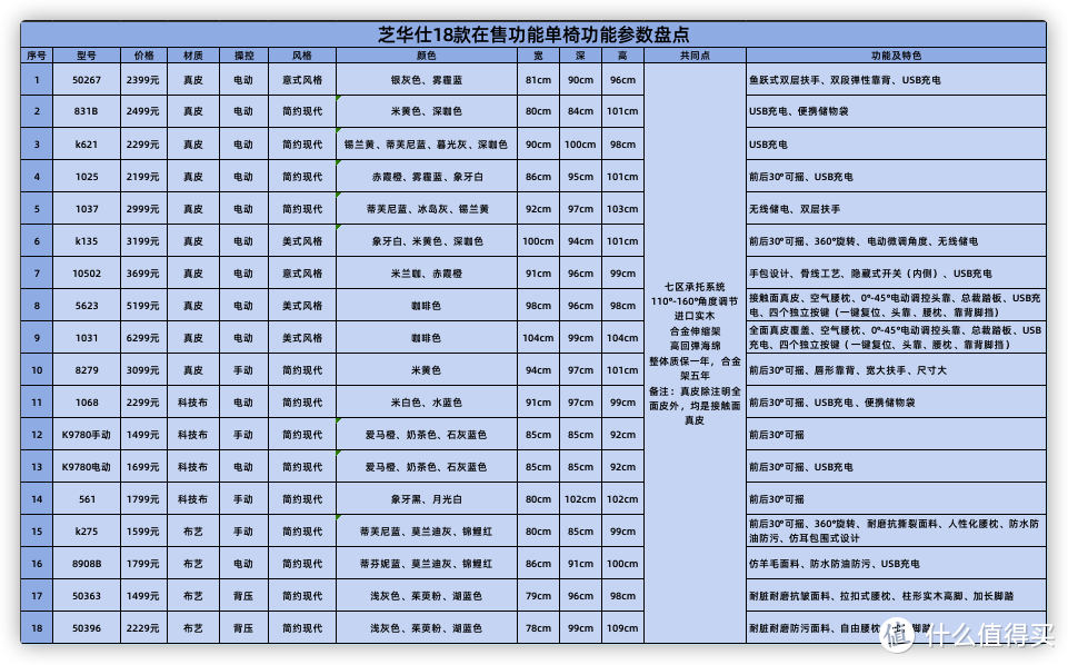 2021年功能沙发怎么选？盘点18款芝华仕最全在售单人功能沙发（附选购要点和参数对比表）  