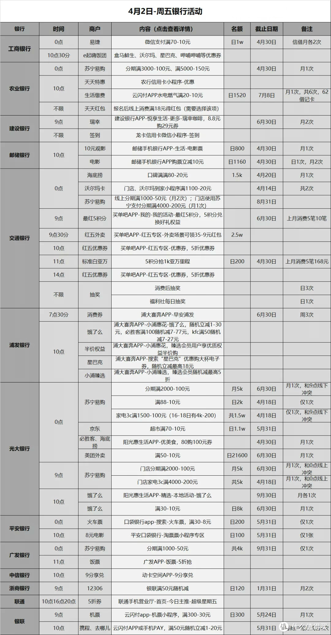 信用卡优惠活动分类汇总-2021.4.2