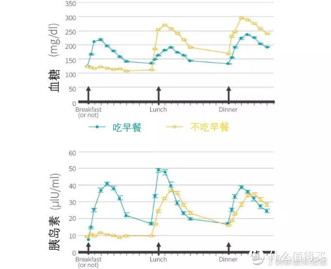 不吃早餐真的有害健康吗？