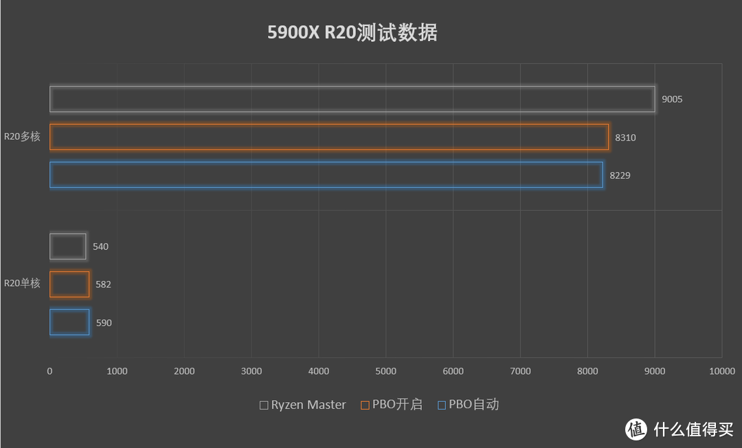 11900K来了又怎样？12核怪物5900X+新版B550M小雕PRO-P照样起飞