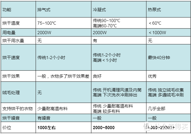 为什么说烘干机是带来幸福感的家电？算完发现买了真的能省出几十万