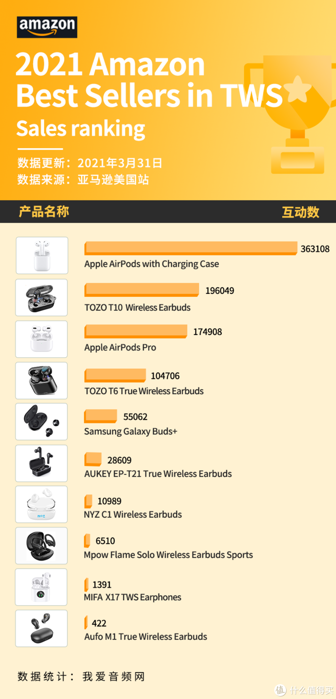 美国亚马逊3月销量前十真无线耳机曝光！