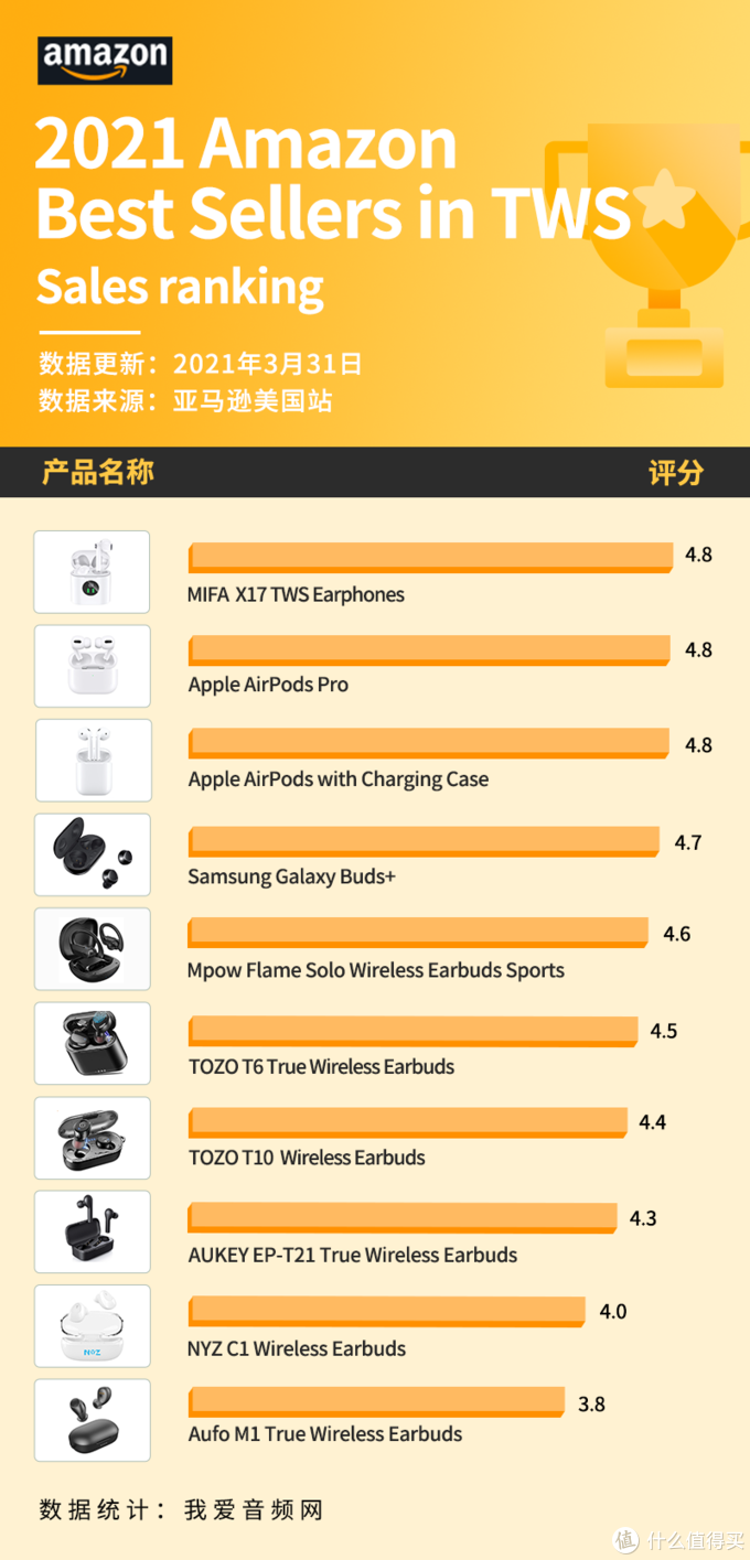 美国亚马逊3月销量前十真无线耳机曝光！