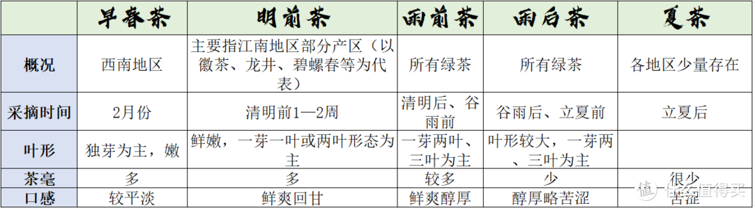 不同采摘时间茶叶的特点